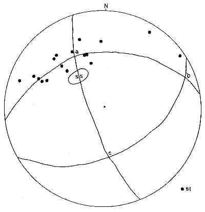 Stereographische Darstellung der St&ouml;rungen